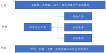 網(wǎng)絡(luò)安全競(jìng)爭(zhēng)格局與核心賽道 聚焦網(wǎng)絡(luò)與信息安全軟件開(kāi)發(fā)領(lǐng)域14家細(xì)分龍頭